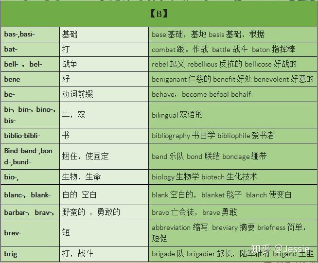 常见词汇词根词缀汇总，你的专属单词说明书 —迅速理解8000-15000单词不费劲 - 知乎