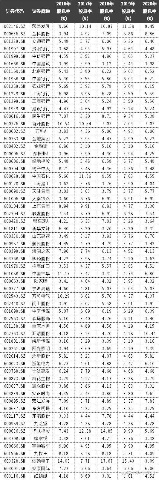 5%！最值得买的高分红股票！(附完整名单) - 知乎