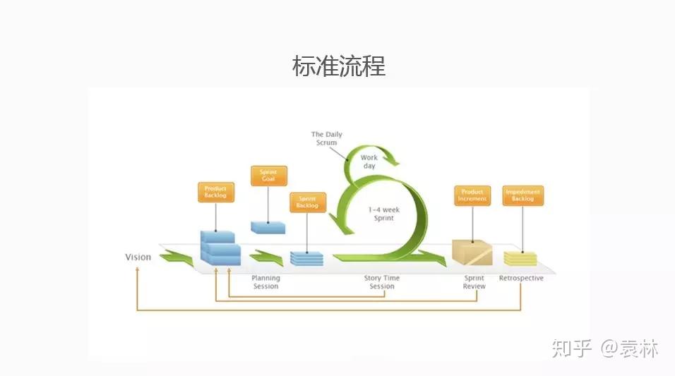 Worktile 首席架构师详解:如何让敏捷更好地落地? - 知乎