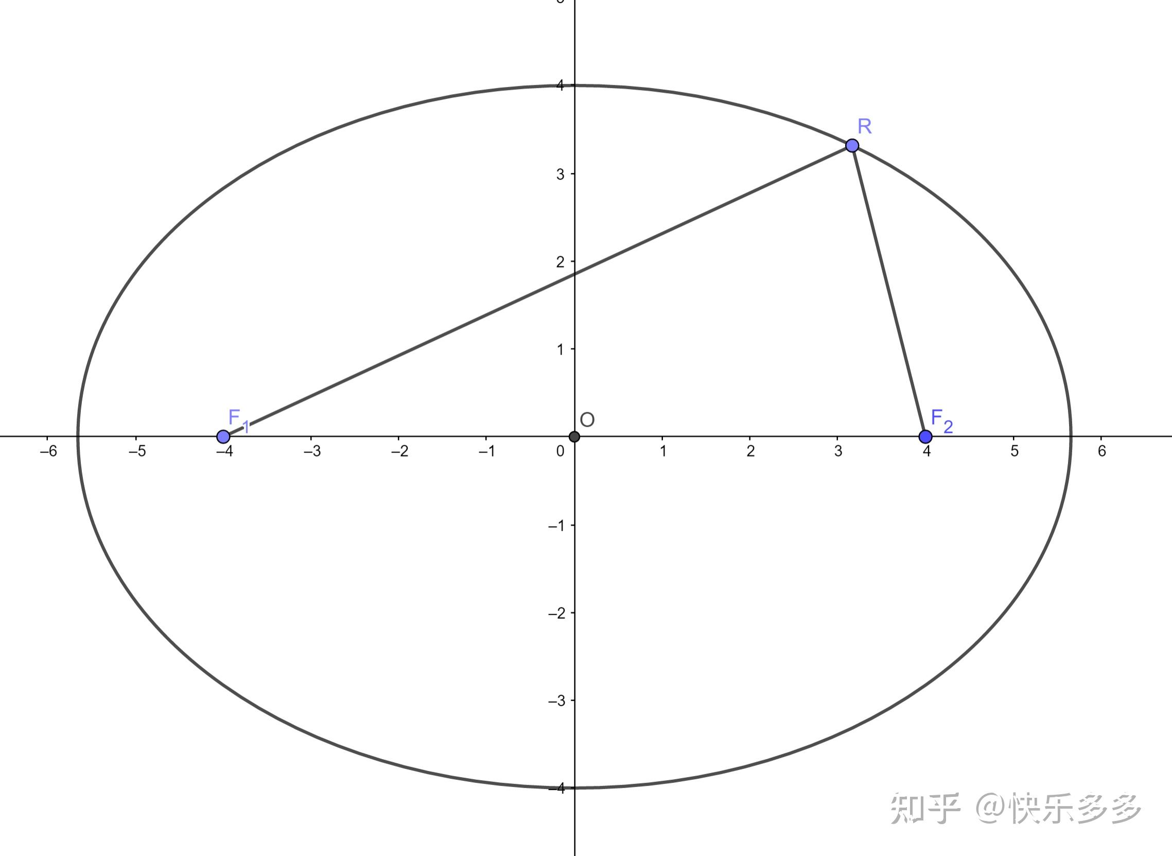 从零开始求证椭圆面积公式s=ab·π