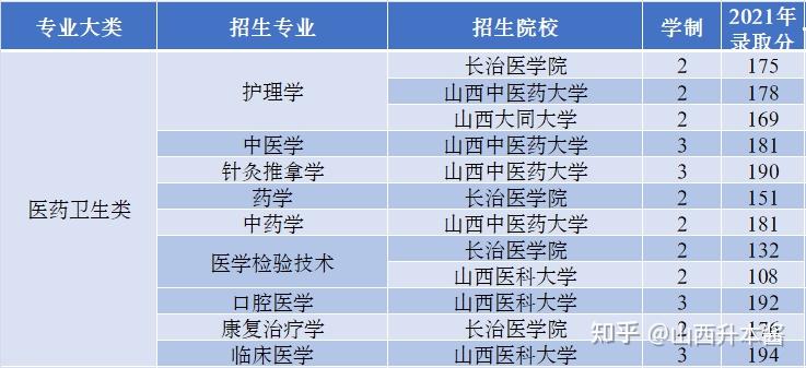 山西專升本醫學類升本院校怎麼選