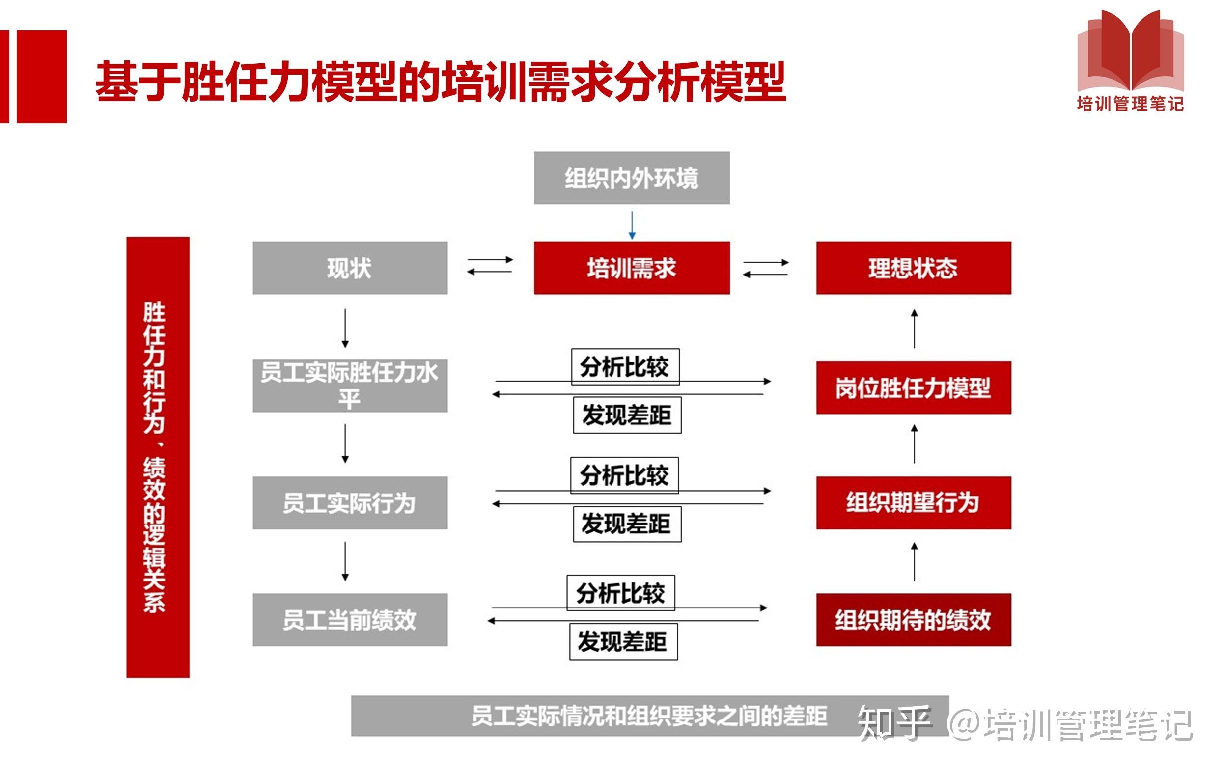 掌握这24张图,轻松搞定胜任力模型