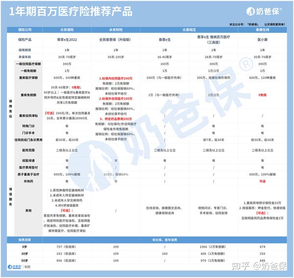 2022年百万医疗险怎么买?全网爆火的「百万医疗险+小额医疗险」测评榜单推荐! - 知乎