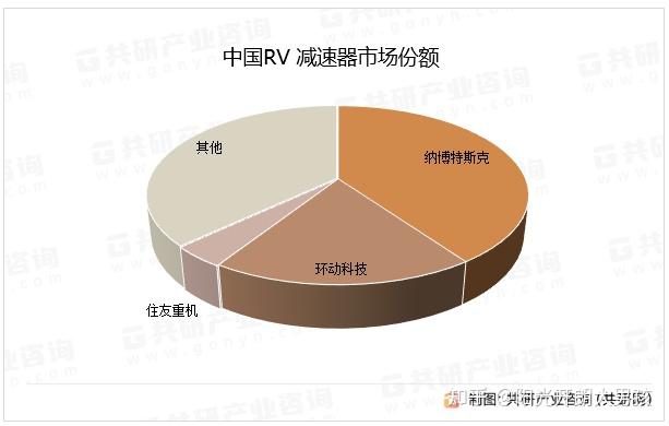2024年中国RV减速器行业分析：随着国内企业技术实力的不断提升，RV减速器的国产化替代加速[图] - 知乎