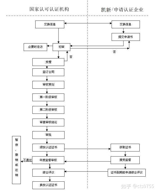认证流程咨询