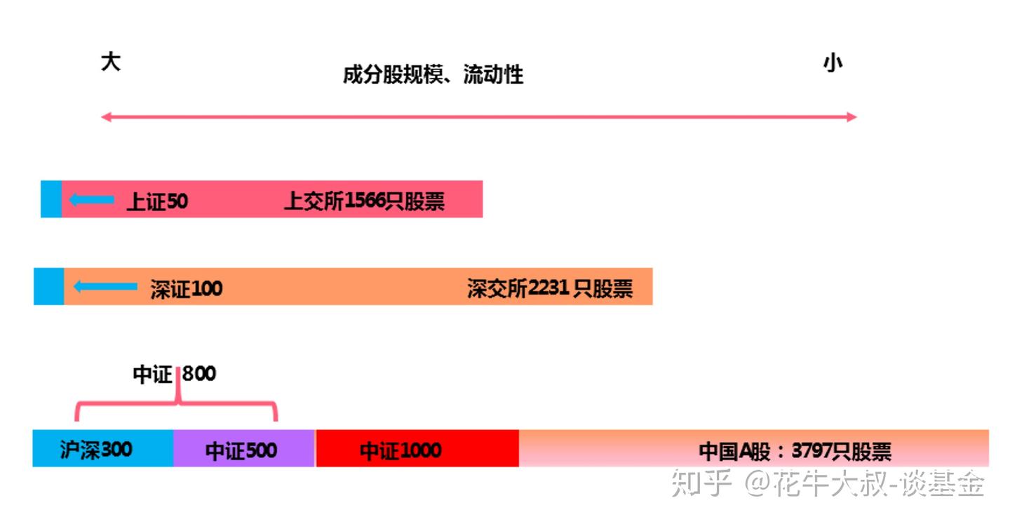 中证500和沪深300的区别（一张图告诉你中证规模指数包括哪些） - 知乎