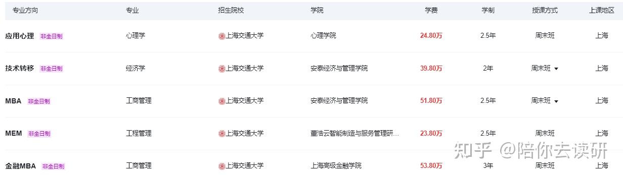 上海地区2026年非全日制硕士研究生招生院校及专业汇总! - 知乎