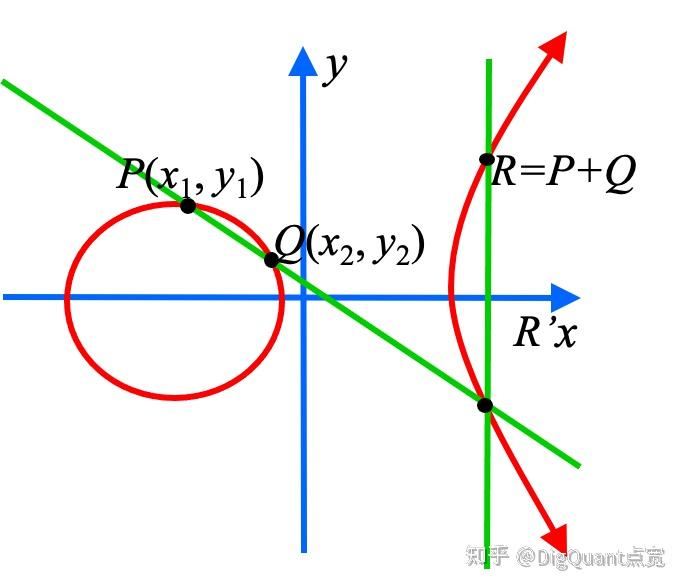 区块链与密码学第64讲椭圆曲线的数字签名算法