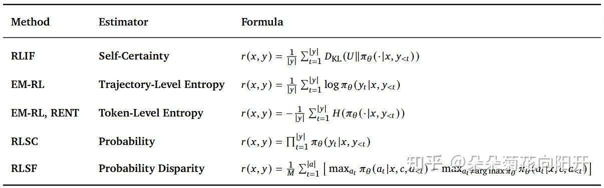 部分无监督 RLVR 内在奖励方法 reward 计算