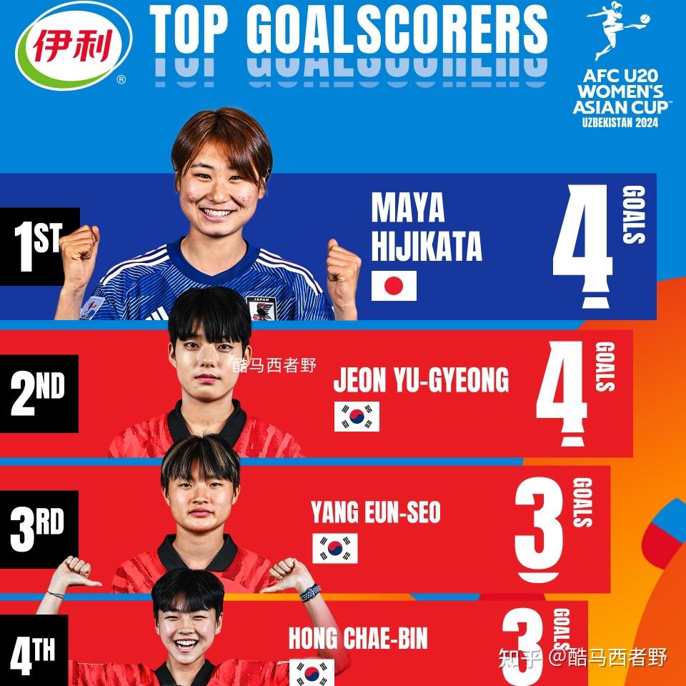 u20女足世界杯资格赛进入收尾阶段,中国小将的未来会是如何