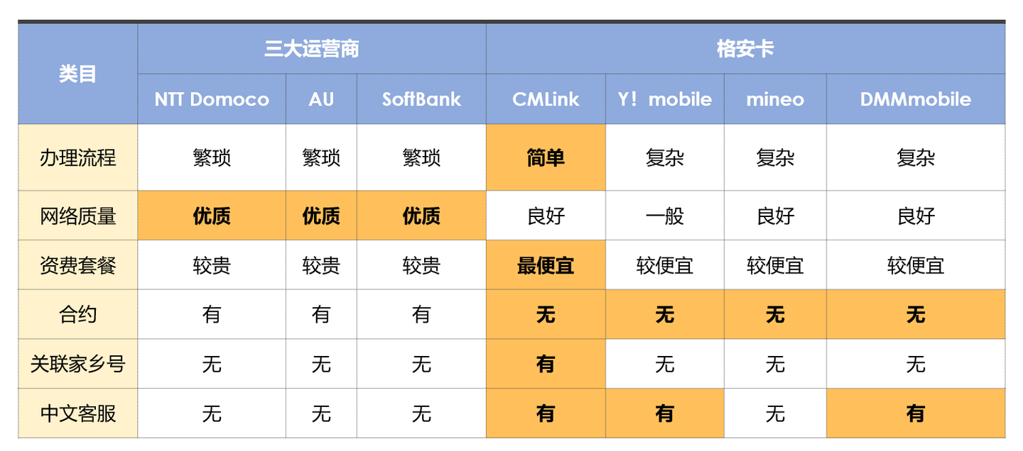 学姐总结丨一文看懂 留学生如何选择日本电话卡 知乎