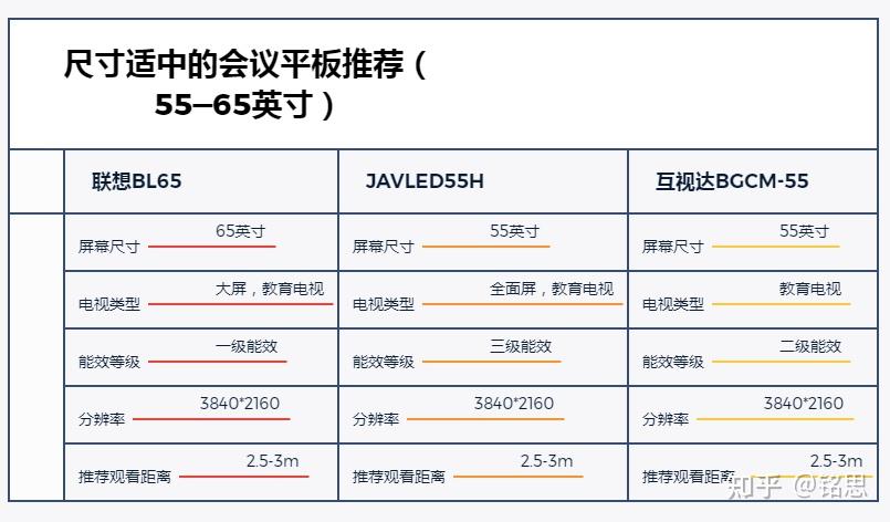 華為智慧屏的屏幕尺寸在85英寸左右,是一款尺寸大的會議平板選擇,可以