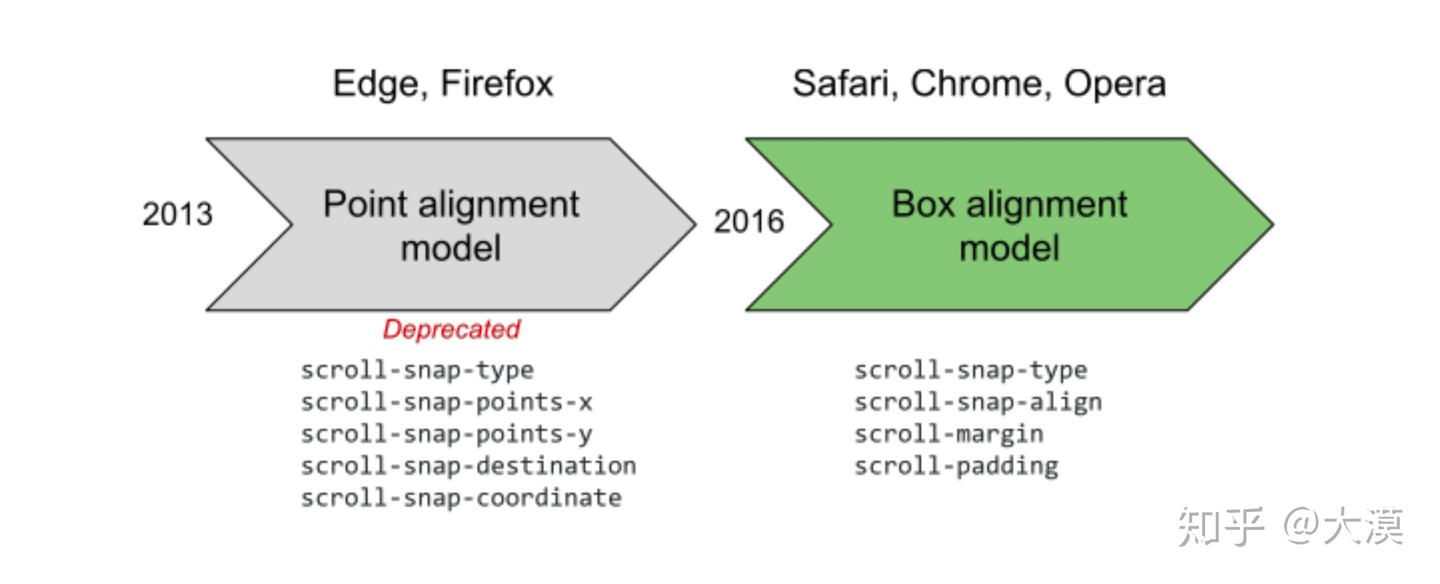 Scroll Type 剖析CSS-Trick,为我所用 - 知乎