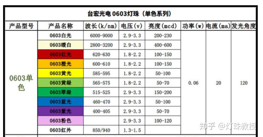 一个led灯珠多少瓦,led灯珠一个是多少瓦?