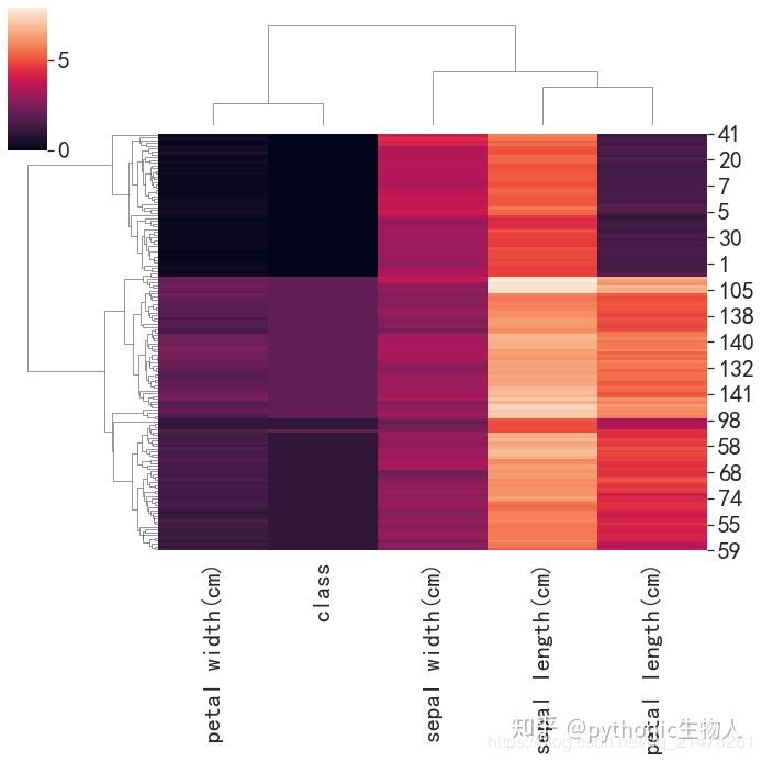 Python可视化matplotlib&seborn15-聚类热图clustermap（建议收藏） - 知乎