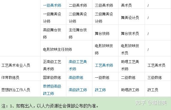 中国职称系列及级别和好处 - 知乎