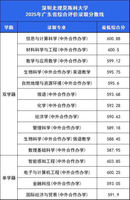 广东省内综合评价院校录取分数线汇总,26届择校参考! - 知乎