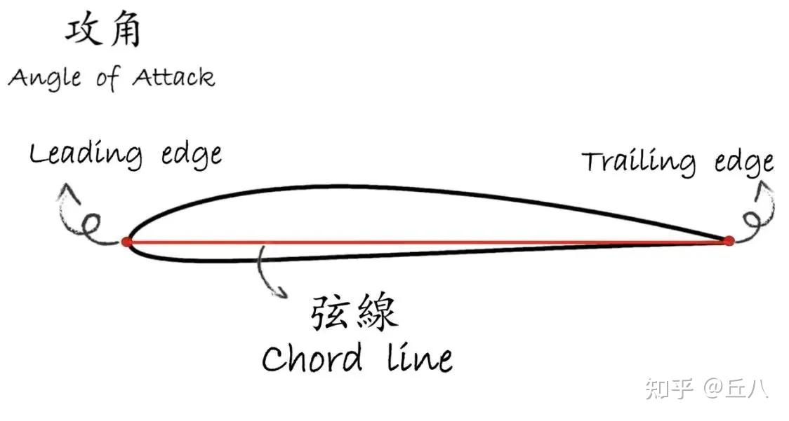 【蓝天之梦】05,攻角、爬升角和俯仰角 - 知乎