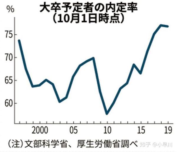 日本就职暖春期 届毕业生内定率稳居高位 知乎