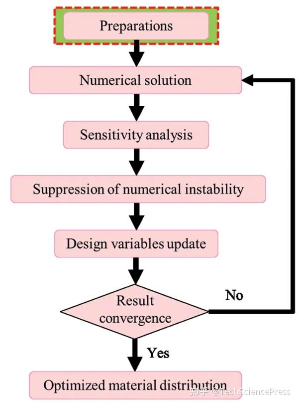 CMES:开源代码助力初学者深入探索拓扑优化研究 | TSP文章精选 - 知乎