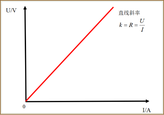 1,在平面直角坐标系中绘制i-u图线以电压值u为横坐标,电流值i为纵坐标