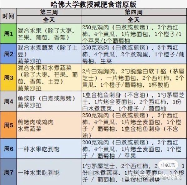 试用哈佛大学教授28天减肥法(第一轮) 