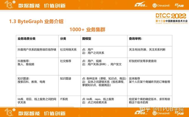 支撑抖音、头条的图数据库ByteGraph是如何一步步走到今天的？ - 知乎
