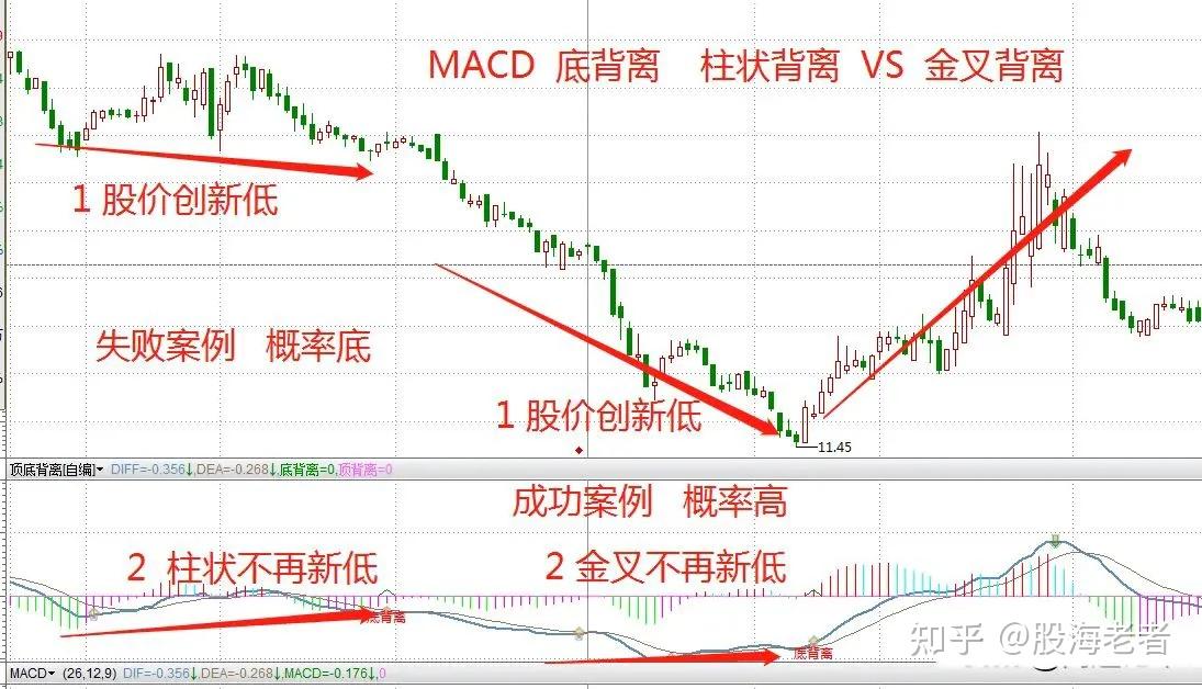 MACD底背离战法,稳! - 知乎