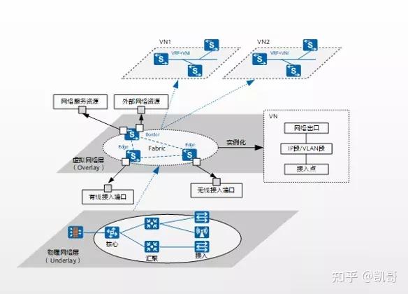 項目案例怎麼建立園區網絡虛擬化