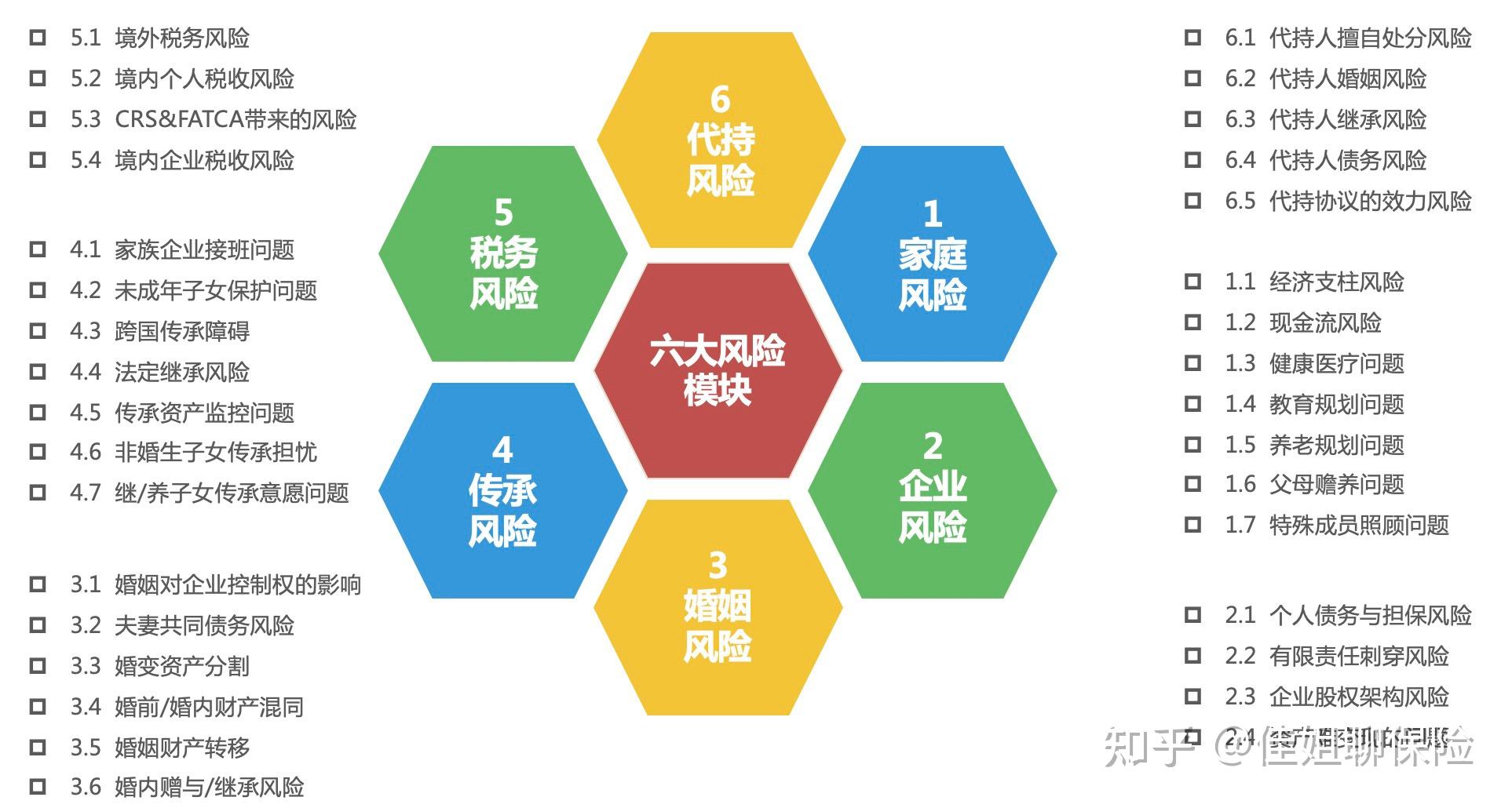 专业保险经纪人入门必学 — 为客户配置保险最体系化的方法论之一