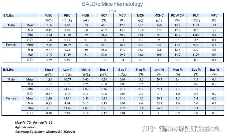 BALB/c小鼠通用知识 - 知乎