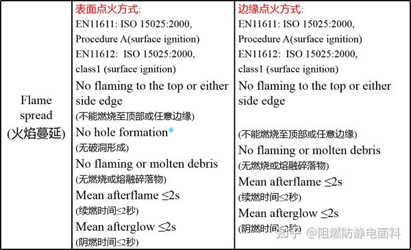 美标NFPA 2112欧标阻燃标准对比 - 知乎