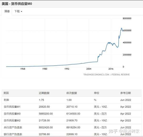 亿元）美国资产负债表：m0：流通中现金，即在银行体系以外流通的现金；