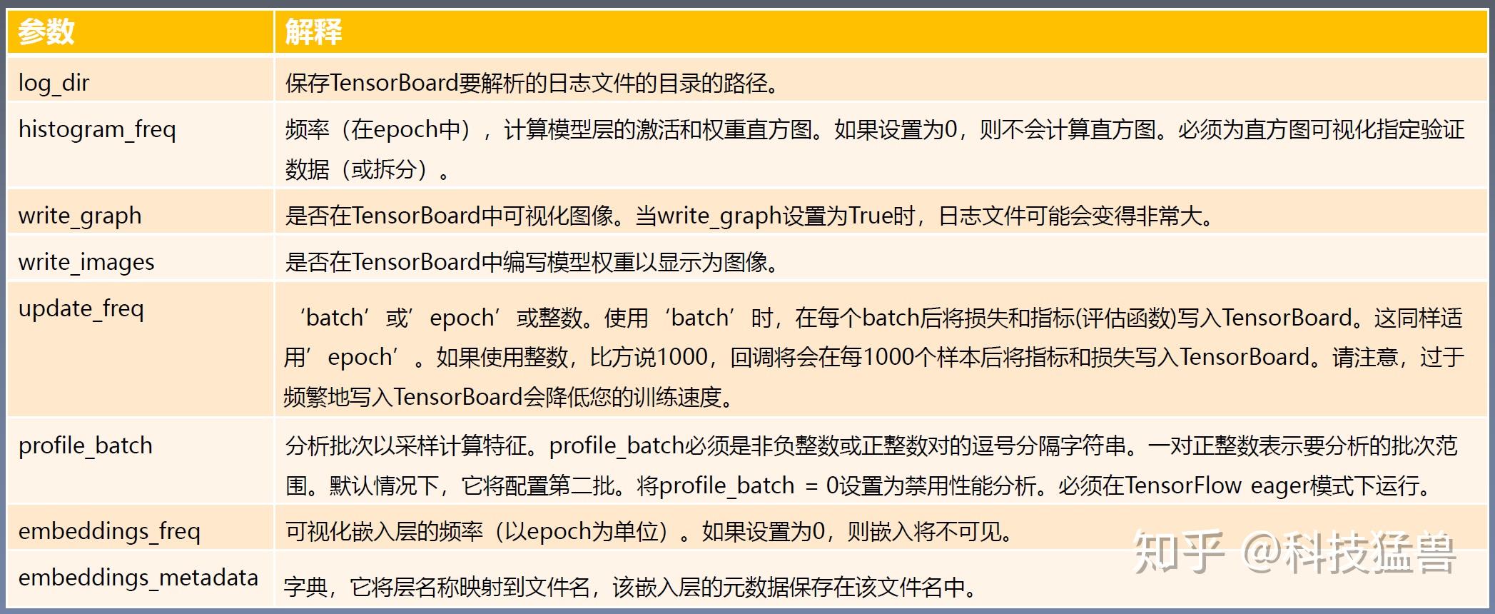 TF2 12.在TF2中使用Tensorboard 知乎