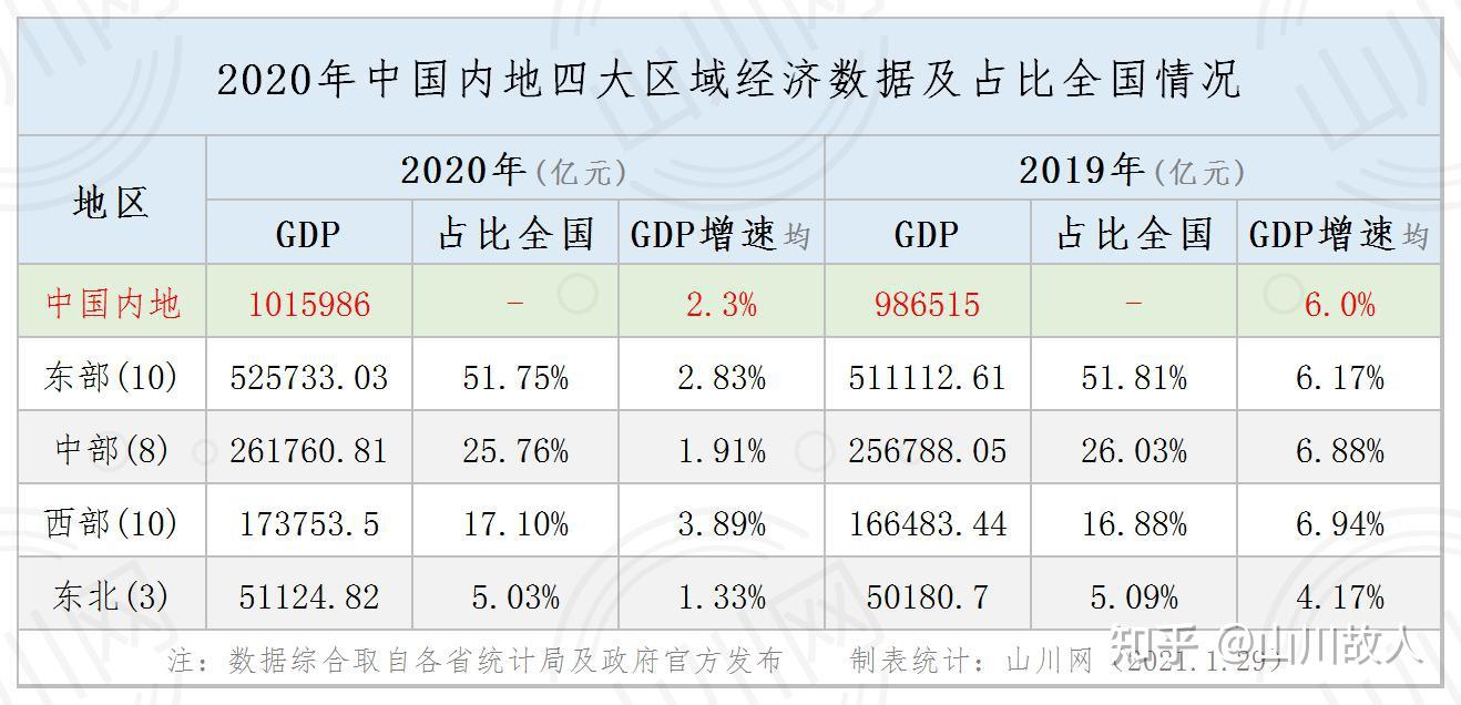 2020年中国内地四大区域经济数据及占比全国情况东中西东北