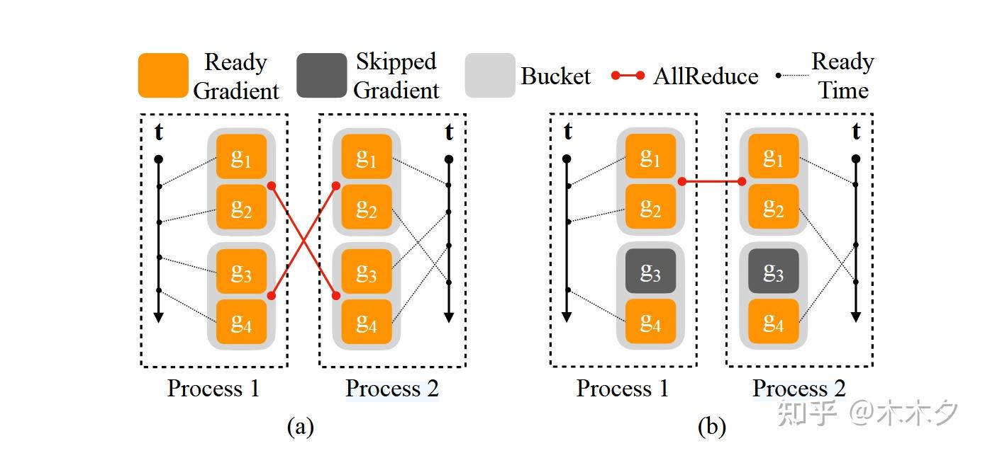 分布式并行训练（一）：深入理解 Pytorch 分布式数据并行（DDP）通信优化 - 知乎