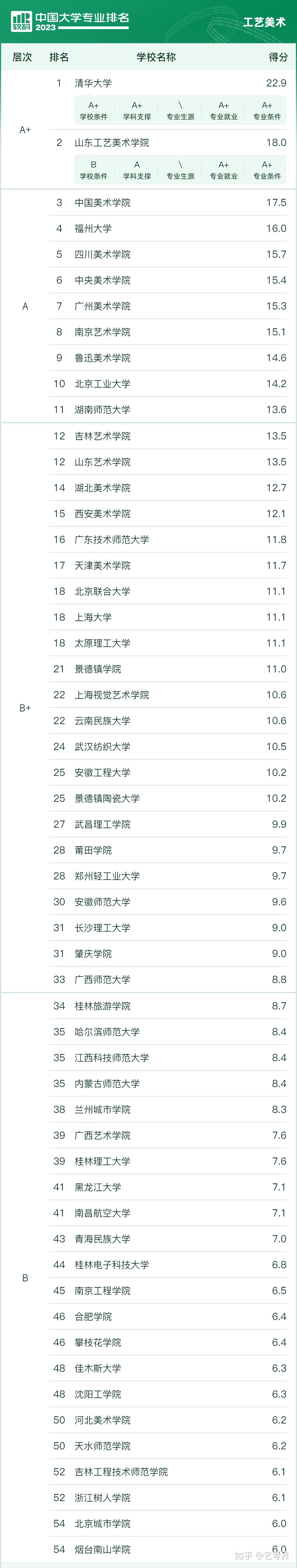 志願填報重要參考2023軟科中國大學藝術類專業排名發佈