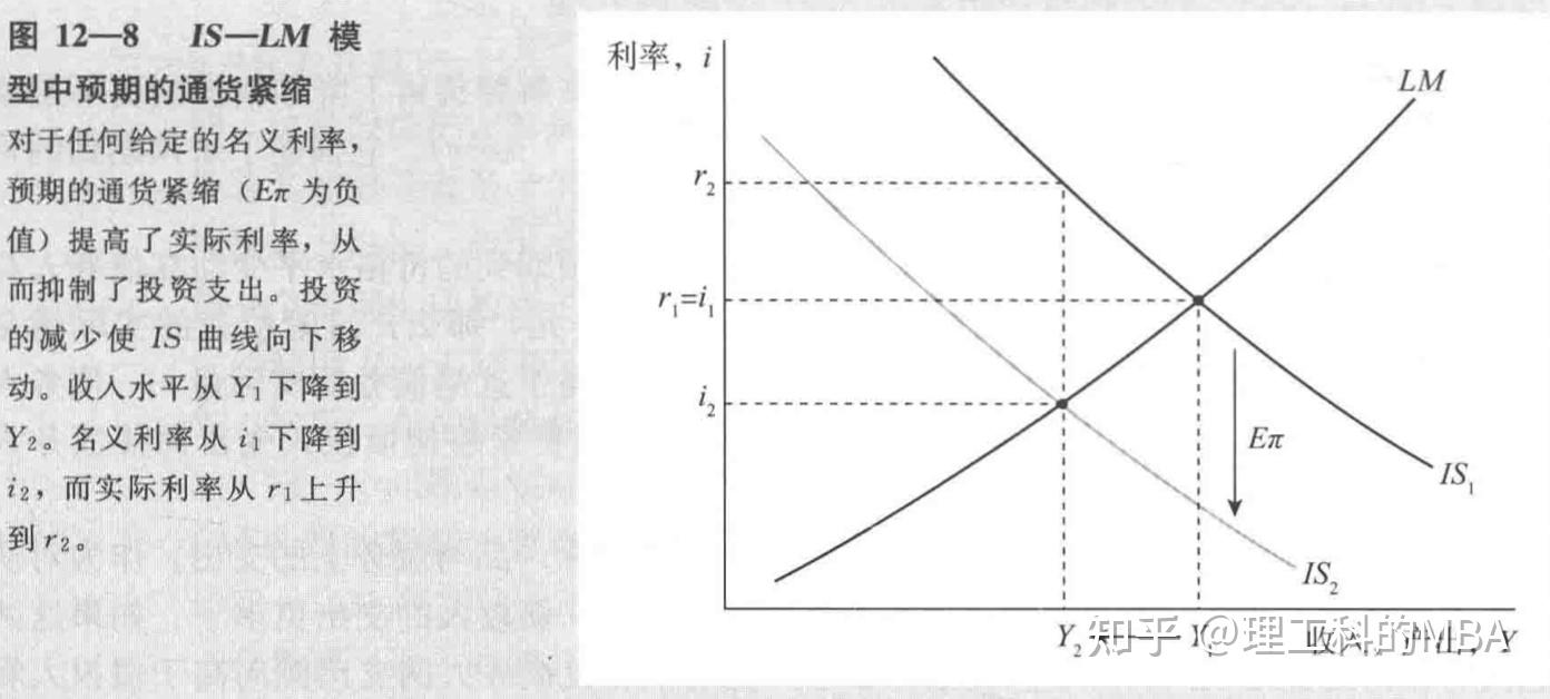 曼昆《宏观经济学：第十版》笔记第4篇经济周期理论：短期中的经济第12章总需求Ⅱ：应用IS-LM模型- 知乎