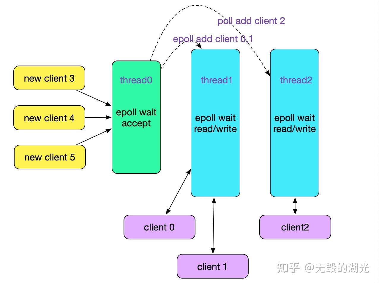 从linux源码看epoll 知乎