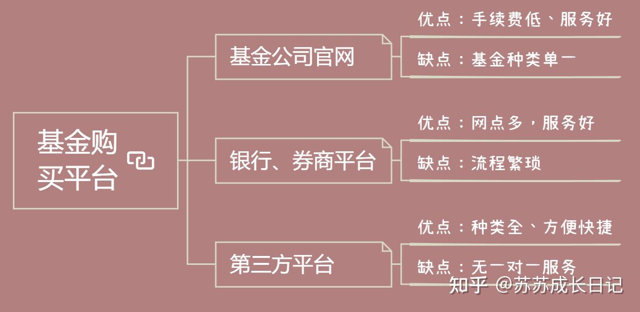 大学生每月定投300,怎么挑选支付宝的基金(实战篇)