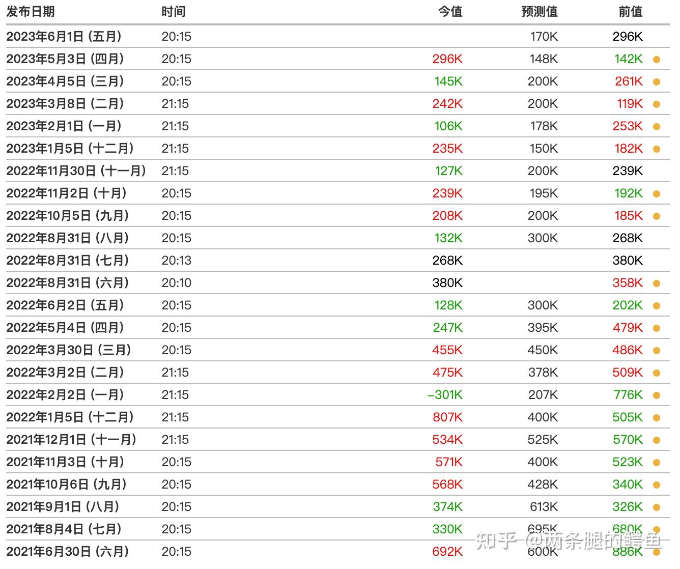 数据] 美国ADP就业人数-小非农- 知乎