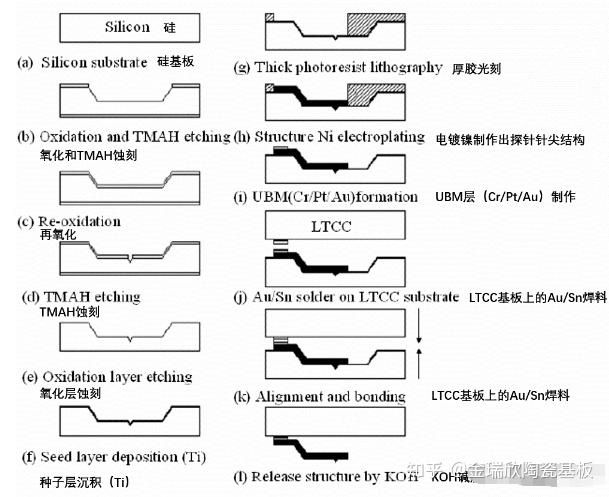 LTCC/HTCC基板在晶圆测试探针卡中的应用 - 知乎
