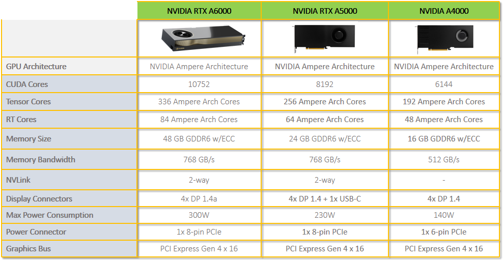 了強勁的產品組合,支持多塊 nvidia03 rtx64 a4000/a5000/a6000