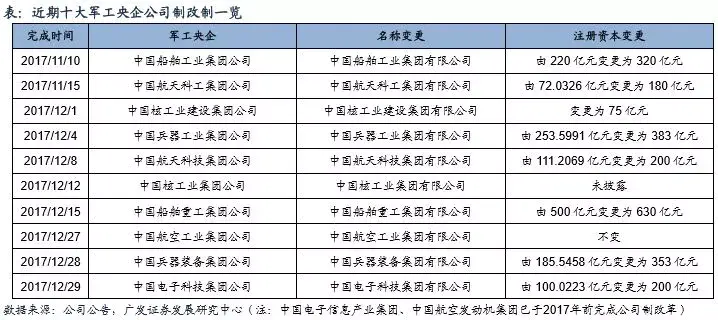 軍改3大路徑2018率先打響41家軍工科研院所轉制工作