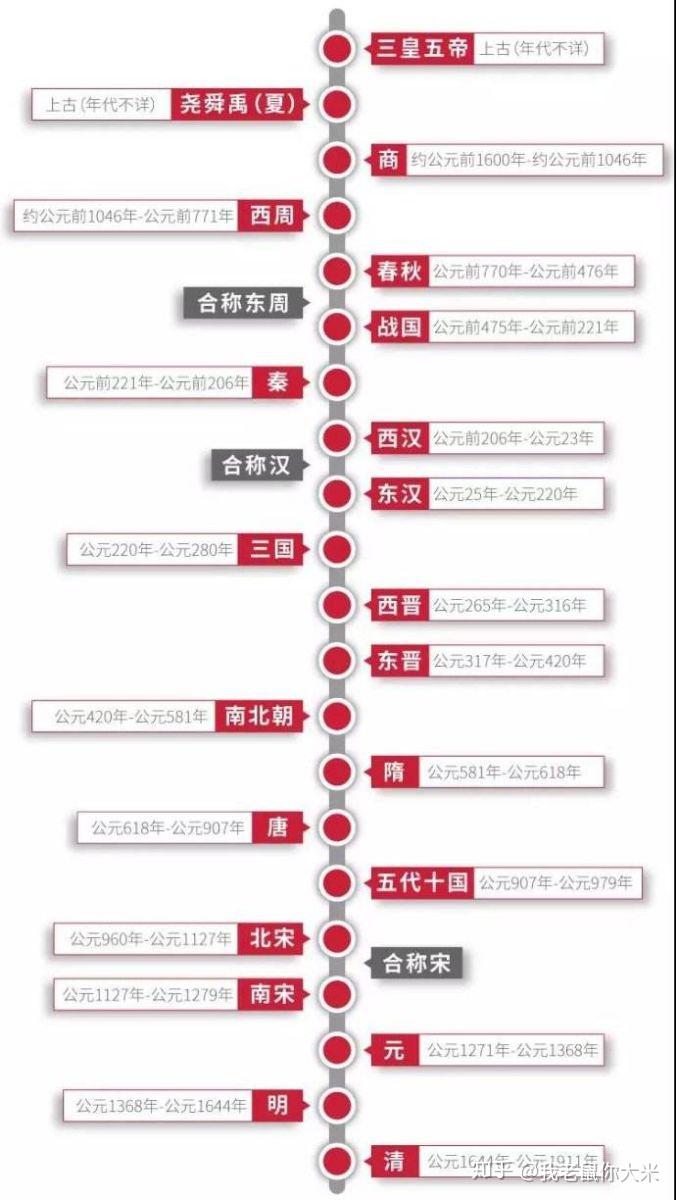 你不知道的中国历史朝代