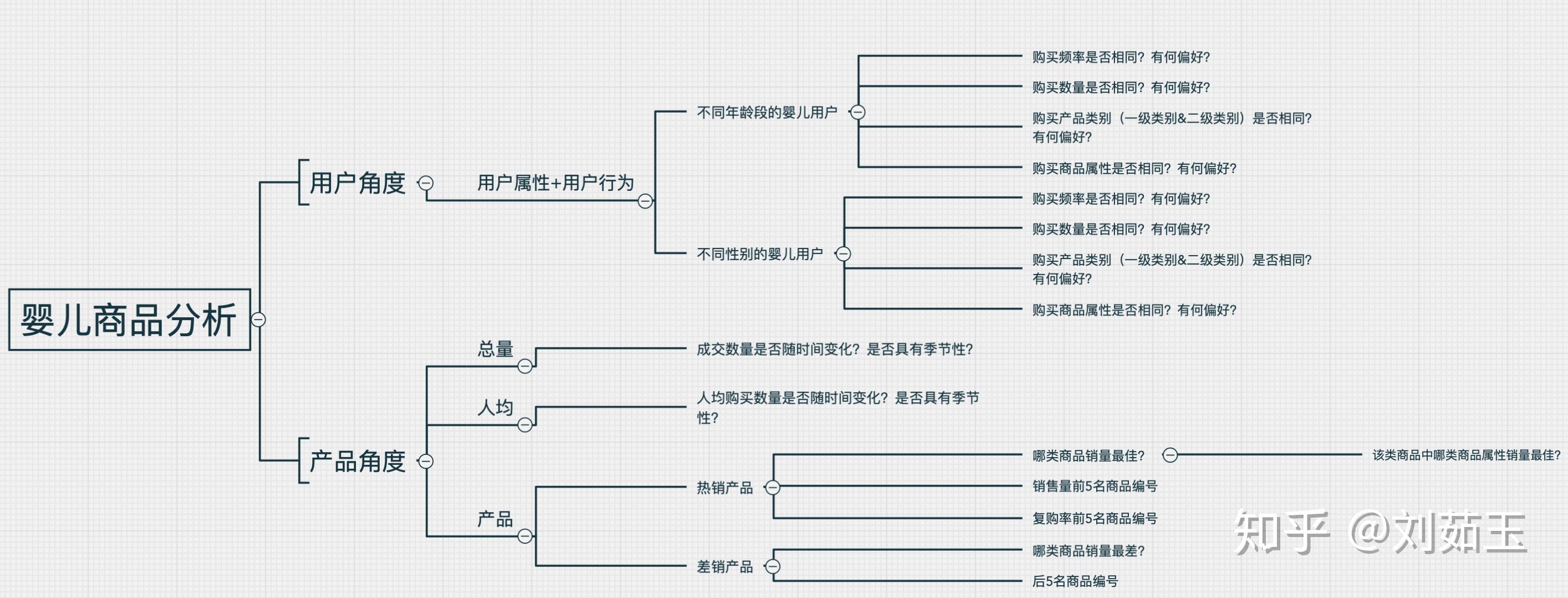 案例提出问题分析思路