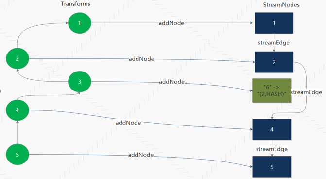 Apache Flink 进阶(六):Flink 作业执行深度解析 Apache Flink 进阶(六):Flink 作业执行深度解析