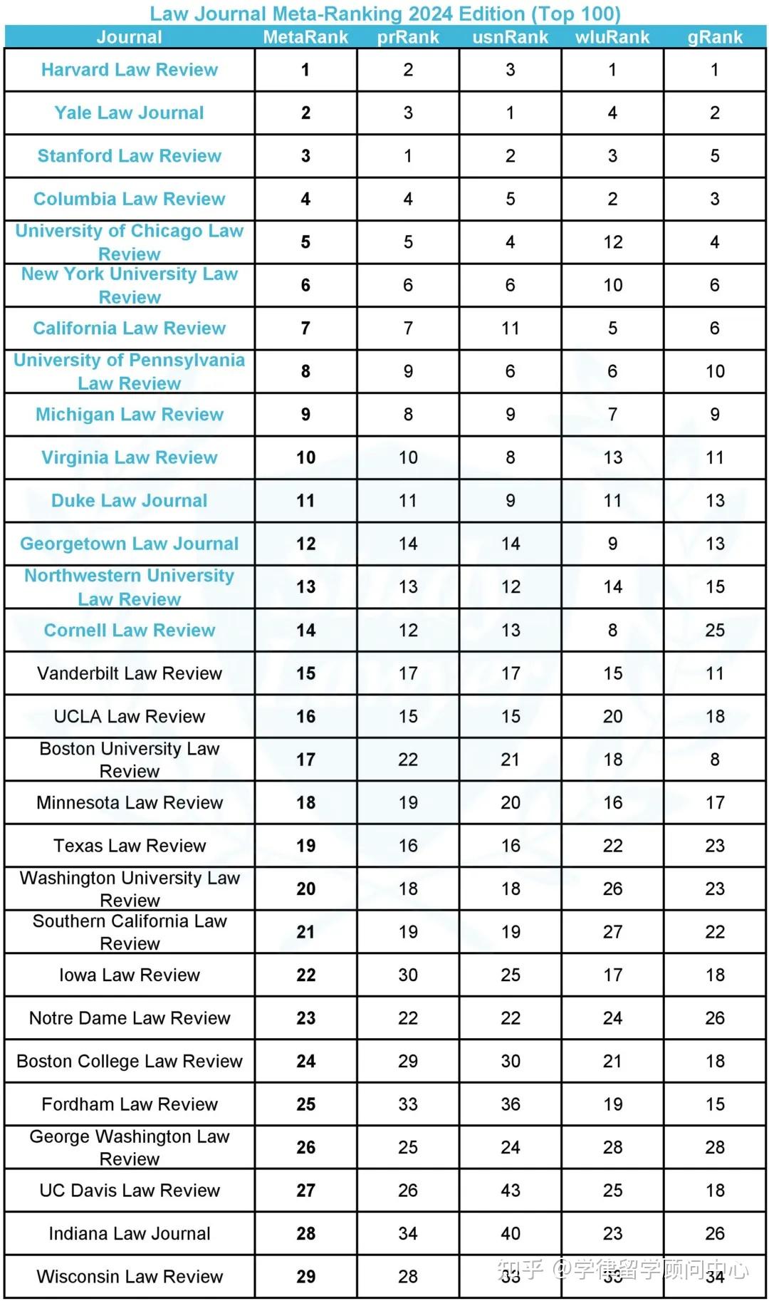 美国法学院2024学术期刊排名（Law Journal Meta-Ranking 2024）发布 - 知乎