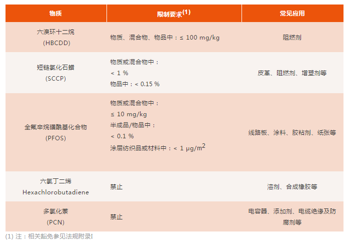 欧盟发布新持久性有机污染物(POPs)法规(EU) 2019/1021 - 知乎