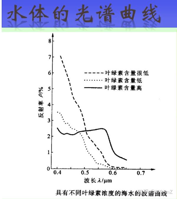 二 电磁辐射与地物光谱特征 知乎